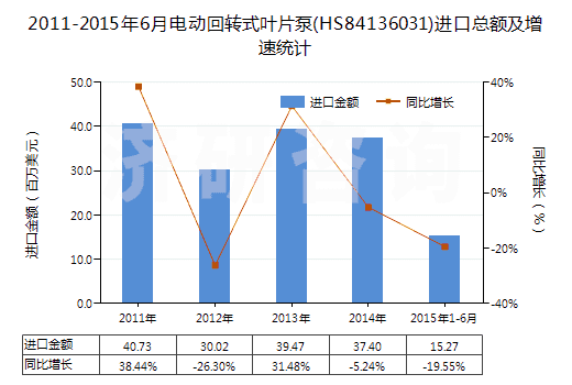 2011-2015年6月電動(dòng)回轉(zhuǎn)式葉片泵(HS84136031)進(jìn)口總額及增速統(tǒng)計(jì) 2011-2015年6月電動(dòng)回轉(zhuǎn)式葉片泵(HS84136031)進(jìn)口總額及增速統(tǒng)計(jì)